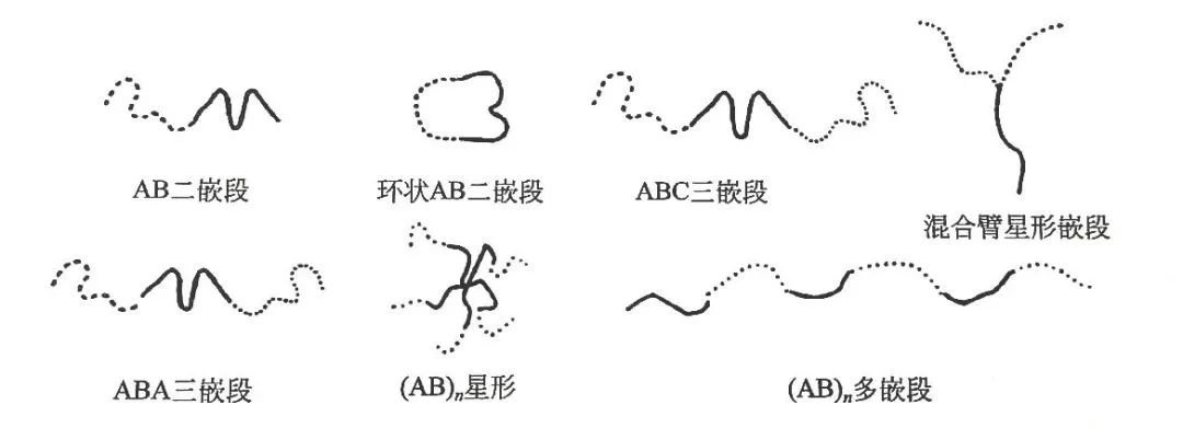 The structure of block copolymers
