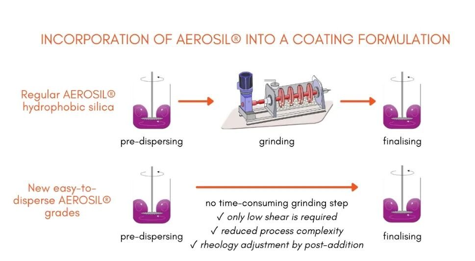 AEROSIL E2D Production Process