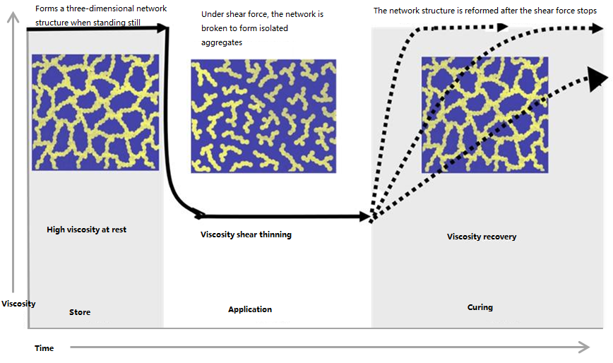 Changes of fumed silica in coatings