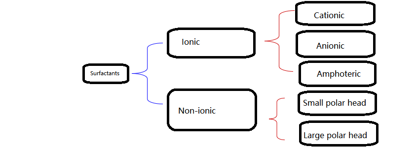 Surfactants are usually classified according to their chemical structure and are divided into two categories: ionic and non-ionic. Ionic surfactants can be further divided into cationic, anionic and amphoteric surfactants.