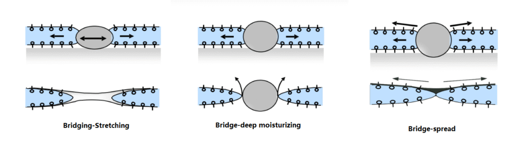 Effect of fumed silica