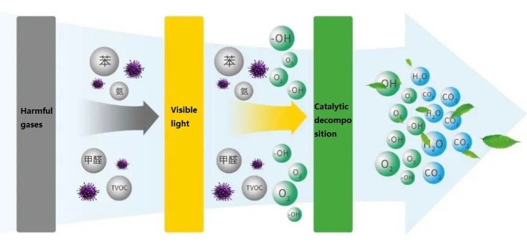 Reaction process of water and titanium dioxide coating