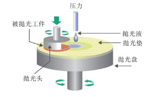 Chemical mechanical polishing – quartz-chem