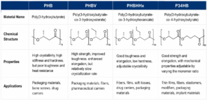 Difference Between PHB PHBV PHBHHx P34HB