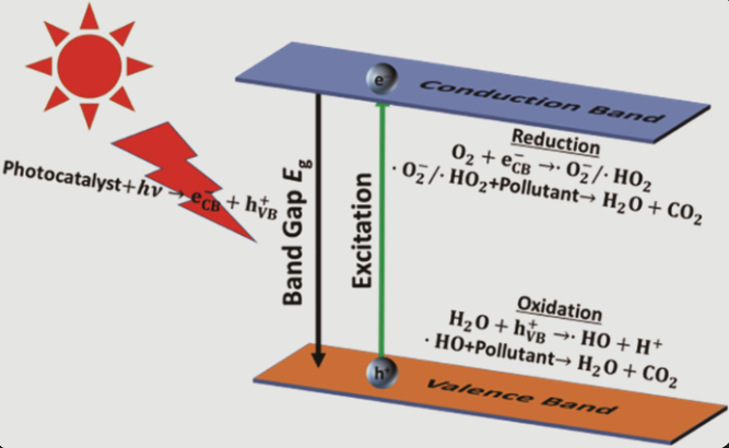 Bismuth Oxide Photocatalytic Degradation Materials