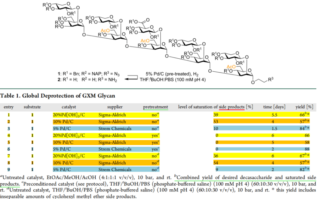 Performance differences in palladium-on-carbon catalysts.