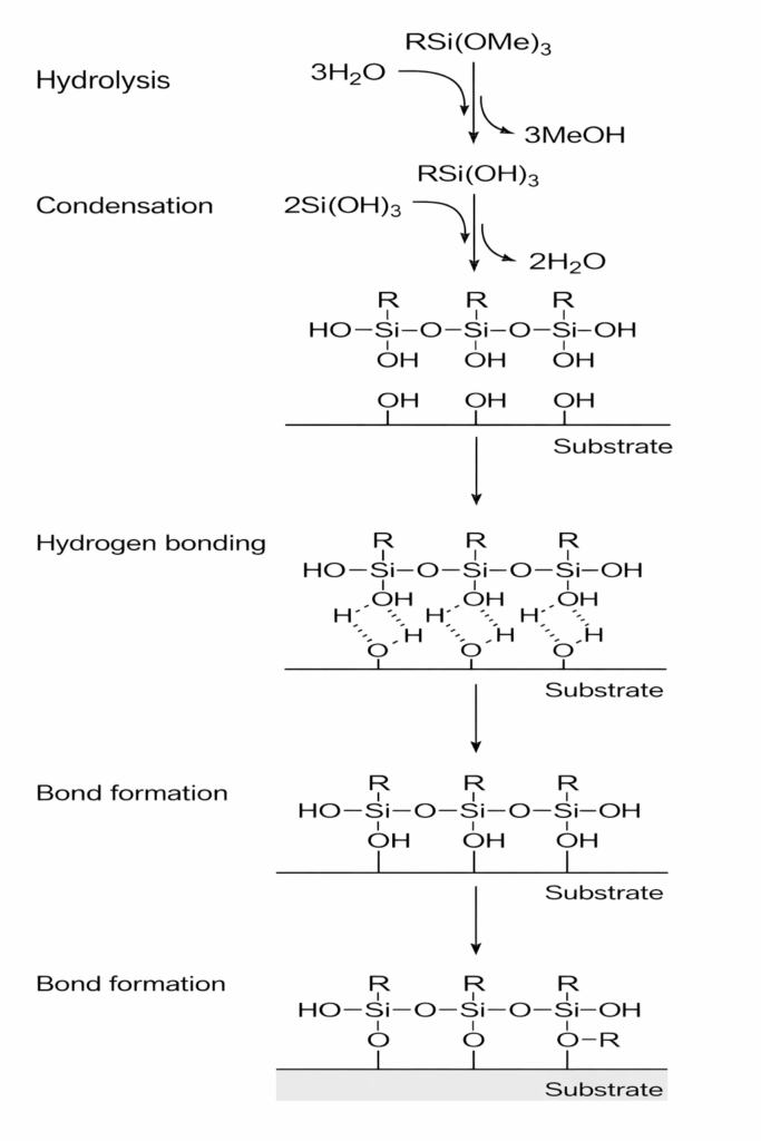 Schematic of silane coupling: hydrolysis and condensation forming siloxane bonds to a substrate.