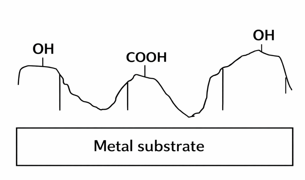 Diagram of a molecule with OH and COOH groups adsorbed on a metal substrate, with the caption 'Metal substrate'.