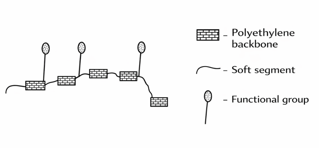 Diagram of a polymer structure: a brick-pattern polyethylene backbone with short soft segments and oval-functional groups on vertical stems; legend on the right shows symbols and labels.