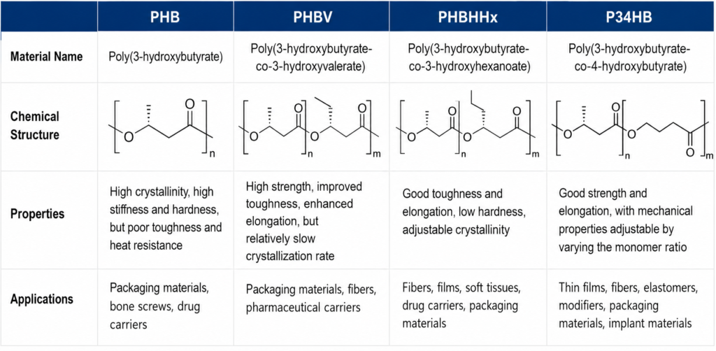 Table comparing four biopolymers: PHB, PHBV, PHBHx, and P34HB with their chemical structures, properties, and applications.