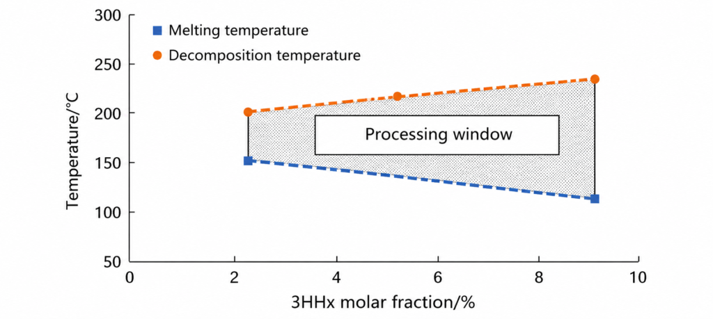 Two-temperature plot of a polymer system vs 3HEx molar fraction. Melting temperature (blue squares) decreases from about 150°C toward ~110–120°C as fraction increases; decomposition temperature (orange circles) increases from about 200°C to ~240°C. A shaded Processing window region lies between the two curves.