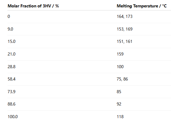 Table of 3HV molar fraction (%) vs melting temperature (°C). 0% = 164–173°C; 9% = 153–169°C; 15% = 151–161°C; 21% = 159°C; 28.8% = 100°C; 58.4% = 75–86°C; 73.9% = 85°C; 88.6% = 92°C; 100% = 118°C.