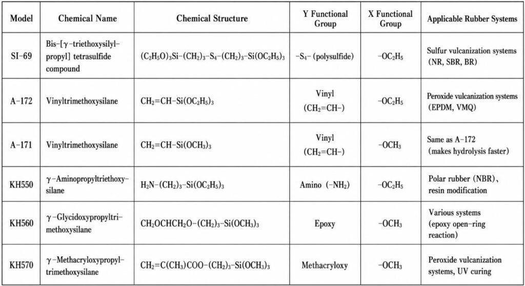 Table of silicone rubber curing agents: models SI-69 to KH570 with chemical names, structures, functional groups, and applicable rubber systems.