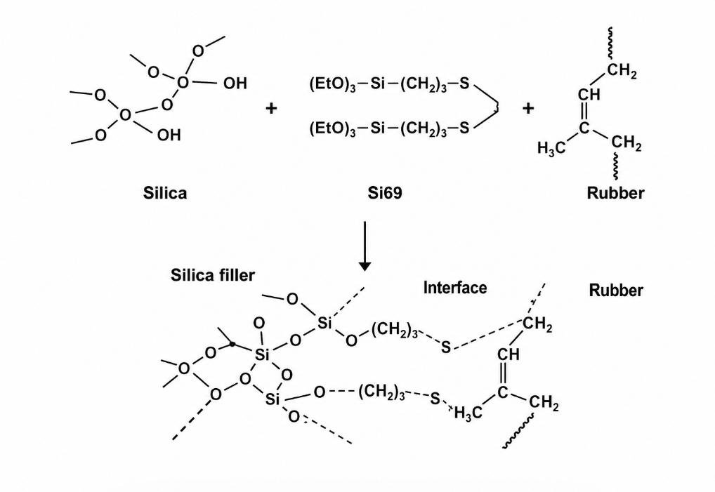 Diagram showing silica filler bonding to rubber via a silane coupling agent, forming an interfacial bond between silica and rubber.