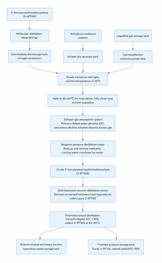 3 - Isocyanatopropylmethyldimethoxysilane CAS 26115-72-0 Production Process Flowchart – quartz-chem Flowchart of a chemical synthesis process from 3-APTMS to finished product, showing drying, distillations, gas processing, and storage tanks