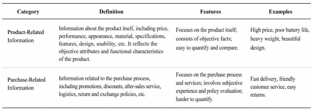 Table comparing product-related and purchase-related information: columns Category, Definition, Features, Examples; rows for Product-Related Information and Purchase-Related Information.