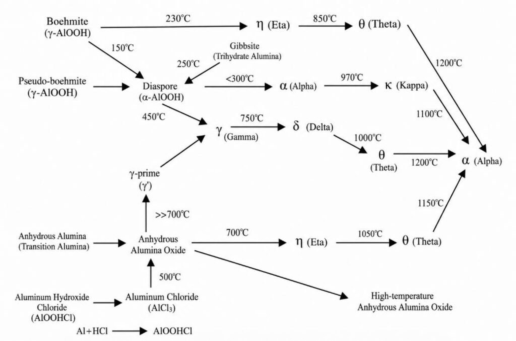 Diagram of aluminum oxide phase transformations with labeled minerals and temperatures from 500°C to 1200°C (boehmite, pseudo-boehmite, diaspore, gamma, alpha).