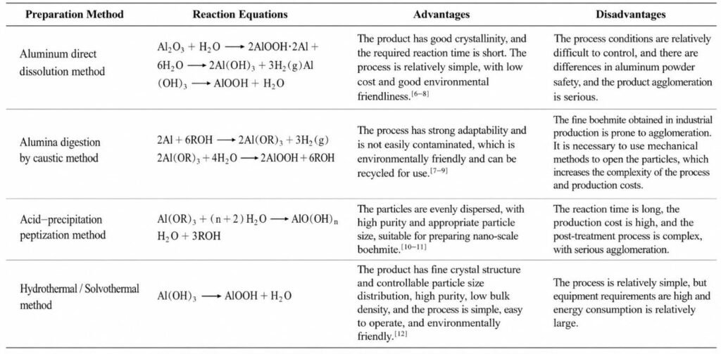 Informative table listing four preparation methods for alumina materials, with reaction equations, advantages, and drawbacks.